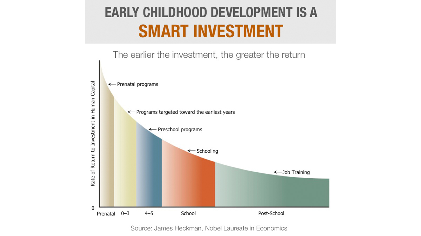 Heckman Curve